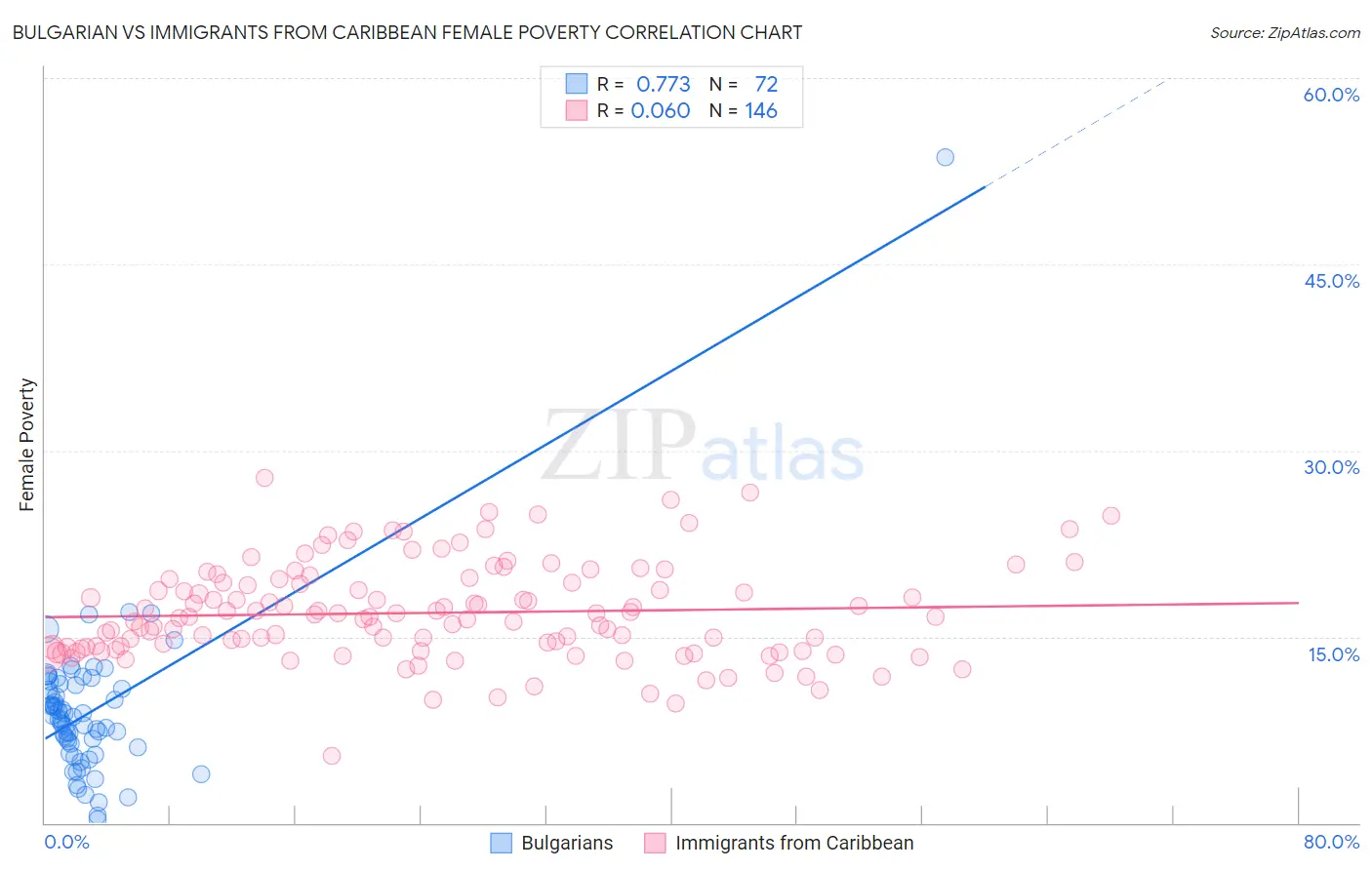 Bulgarian vs Immigrants from Caribbean Female Poverty