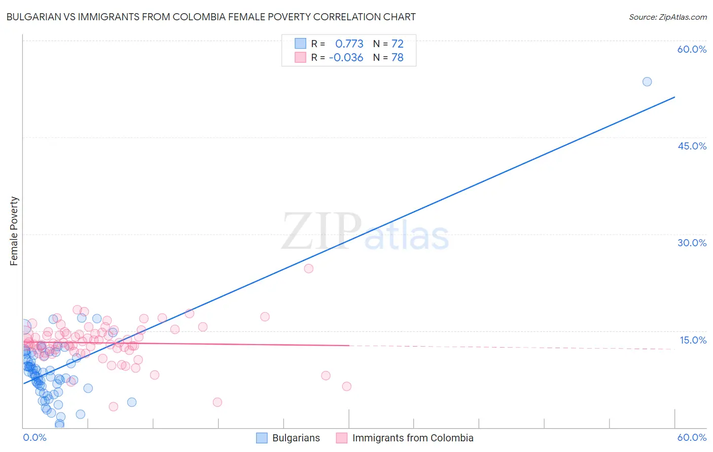 Bulgarian vs Immigrants from Colombia Female Poverty