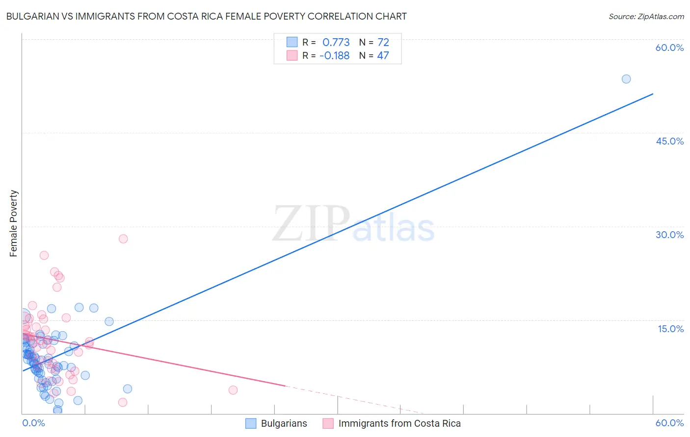 Bulgarian vs Immigrants from Costa Rica Female Poverty