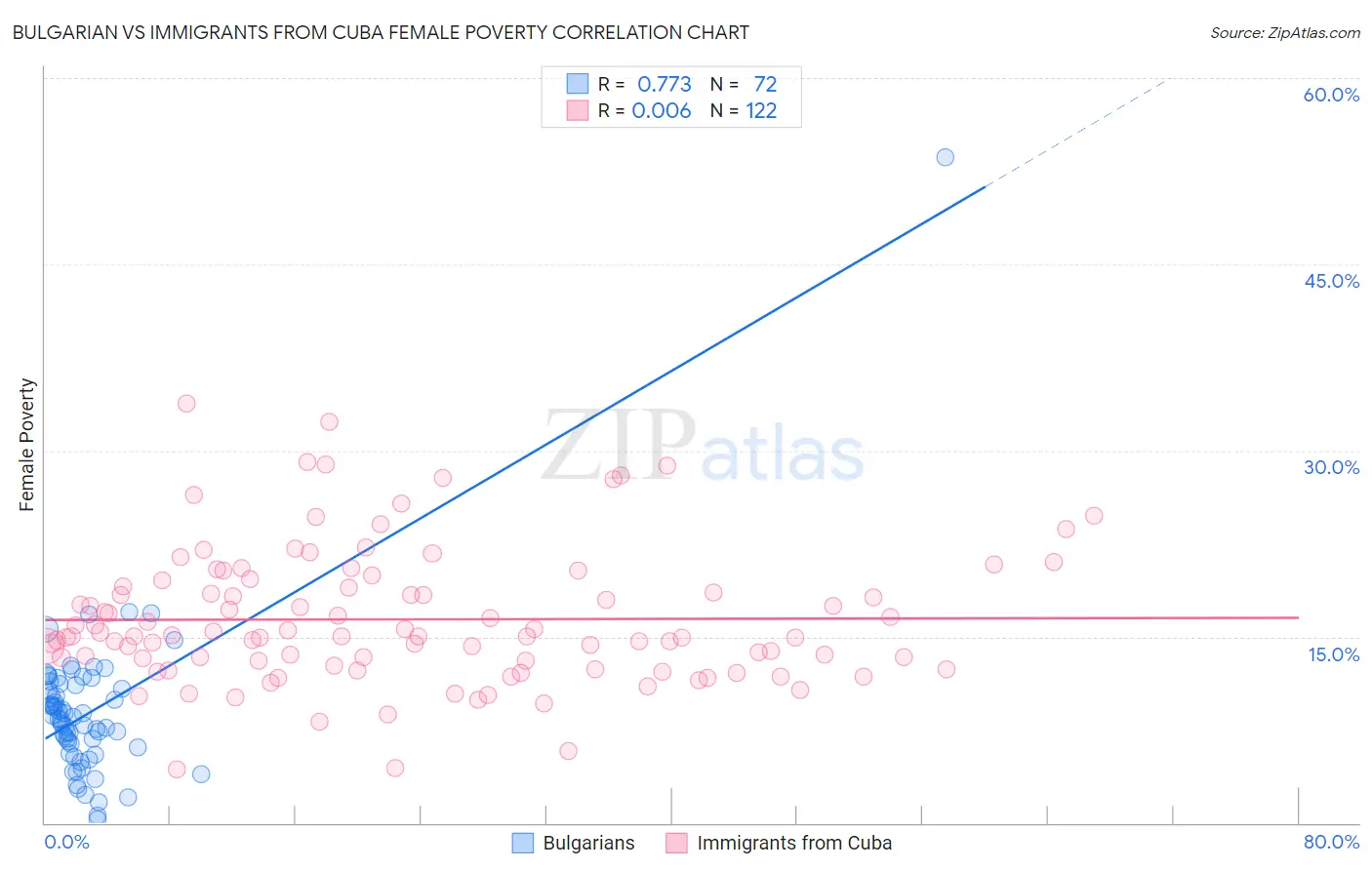 Bulgarian vs Immigrants from Cuba Female Poverty