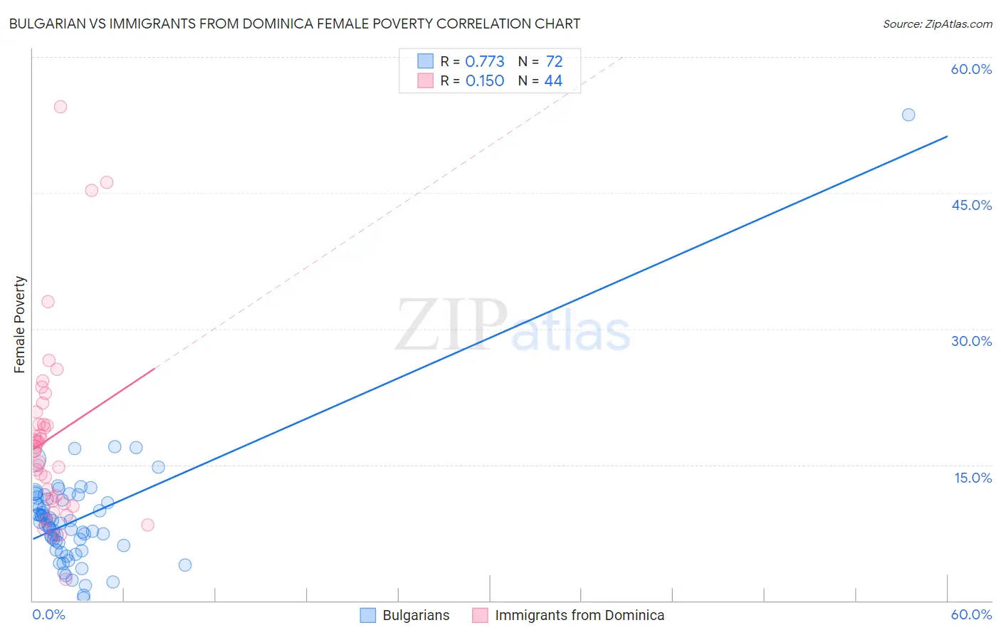 Bulgarian vs Immigrants from Dominica Female Poverty