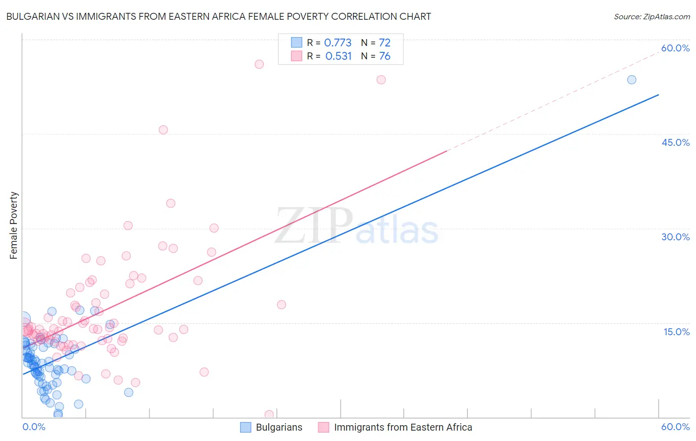 Bulgarian vs Immigrants from Eastern Africa Female Poverty