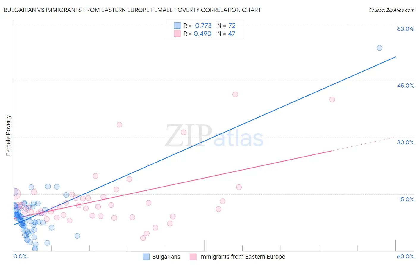 Bulgarian vs Immigrants from Eastern Europe Female Poverty