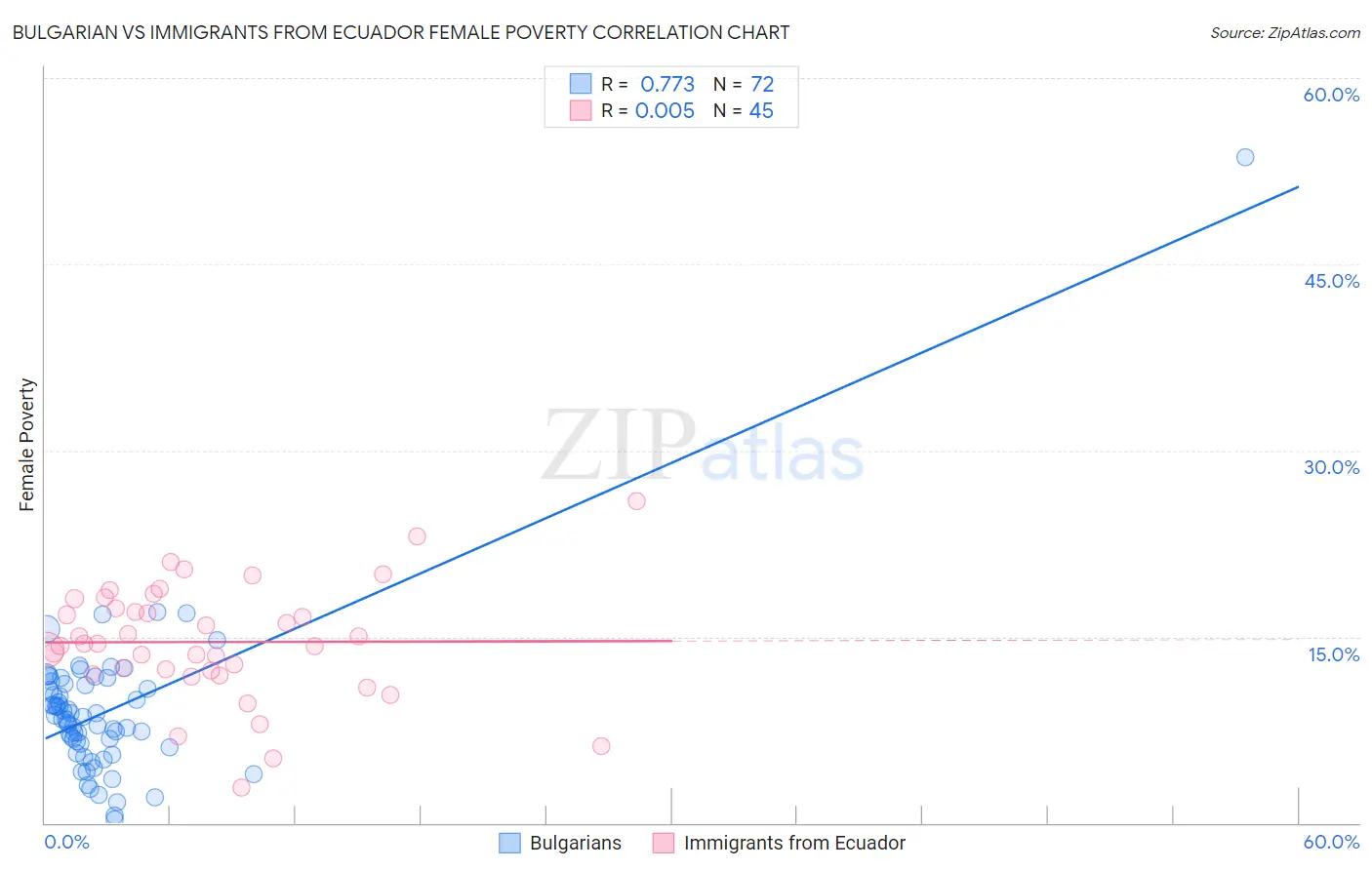 Bulgarian vs Immigrants from Ecuador Female Poverty