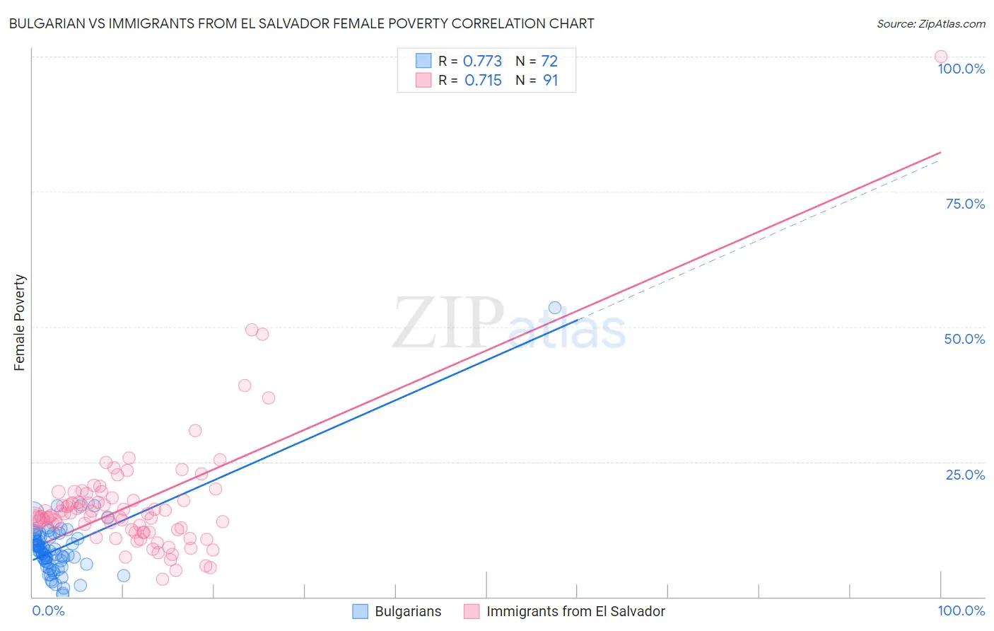 Bulgarian vs Immigrants from El Salvador Female Poverty