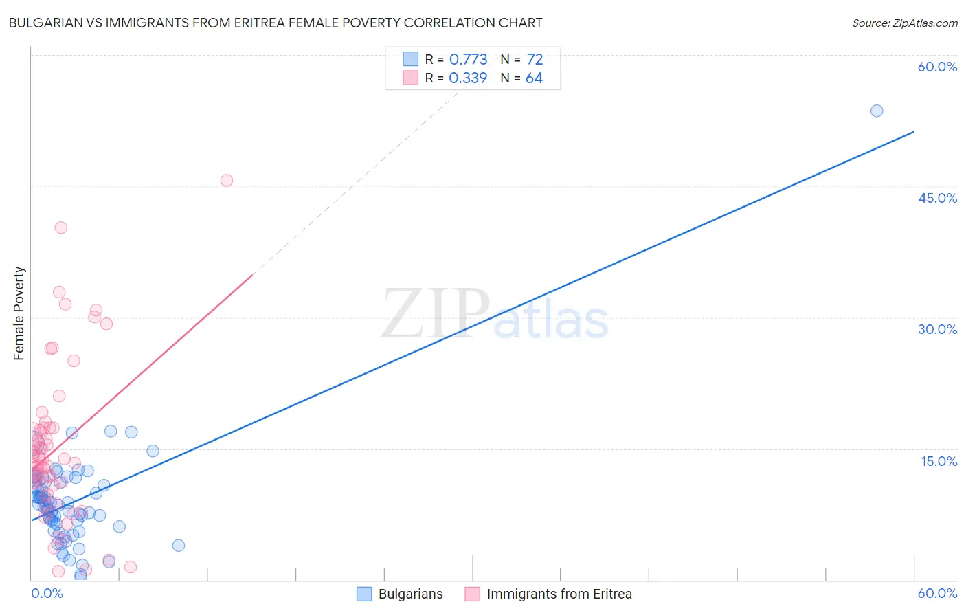 Bulgarian vs Immigrants from Eritrea Female Poverty
