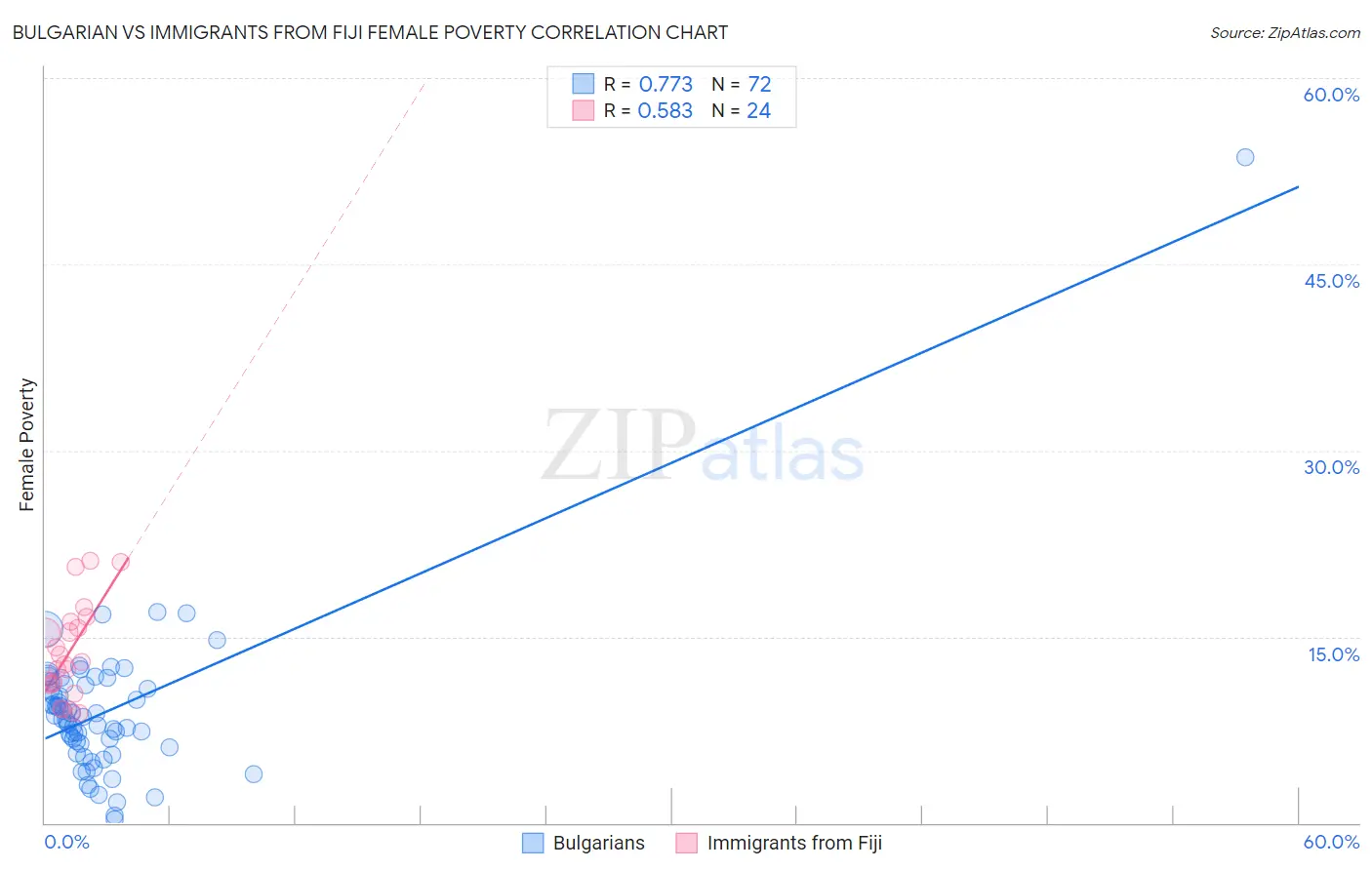 Bulgarian vs Immigrants from Fiji Female Poverty