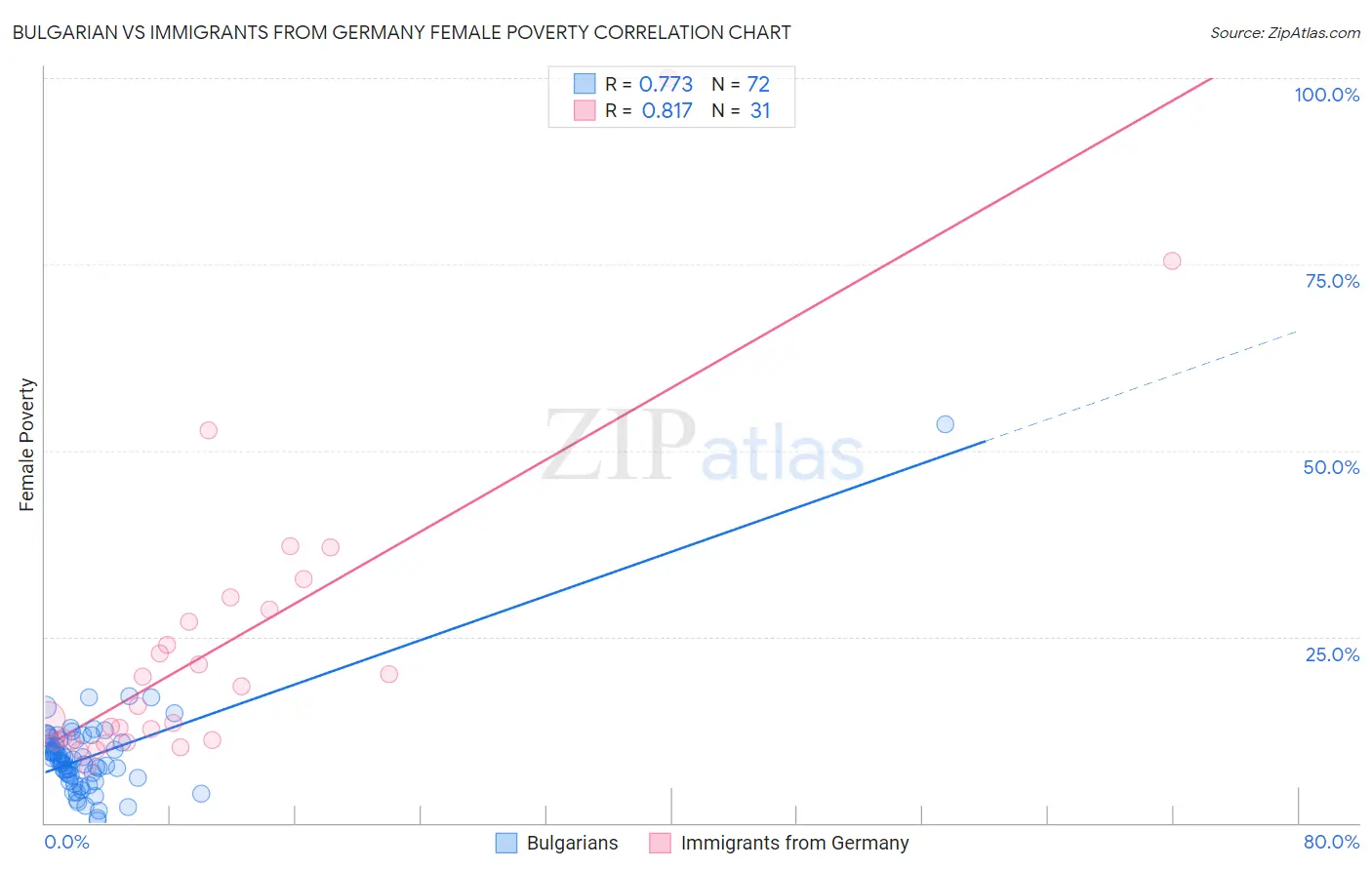 Bulgarian vs Immigrants from Germany Female Poverty