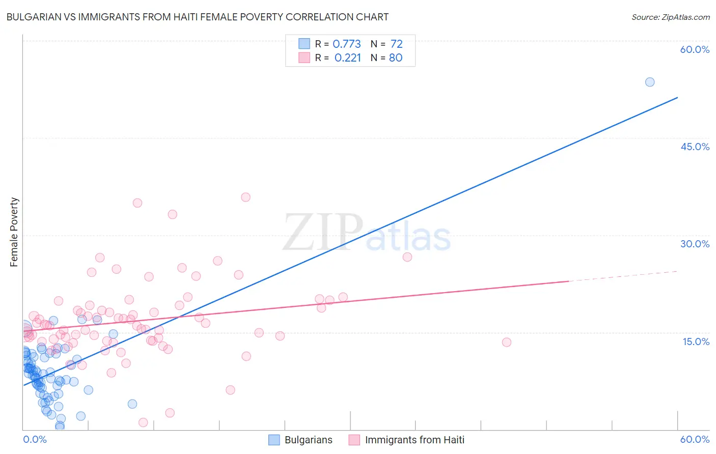 Bulgarian vs Immigrants from Haiti Female Poverty