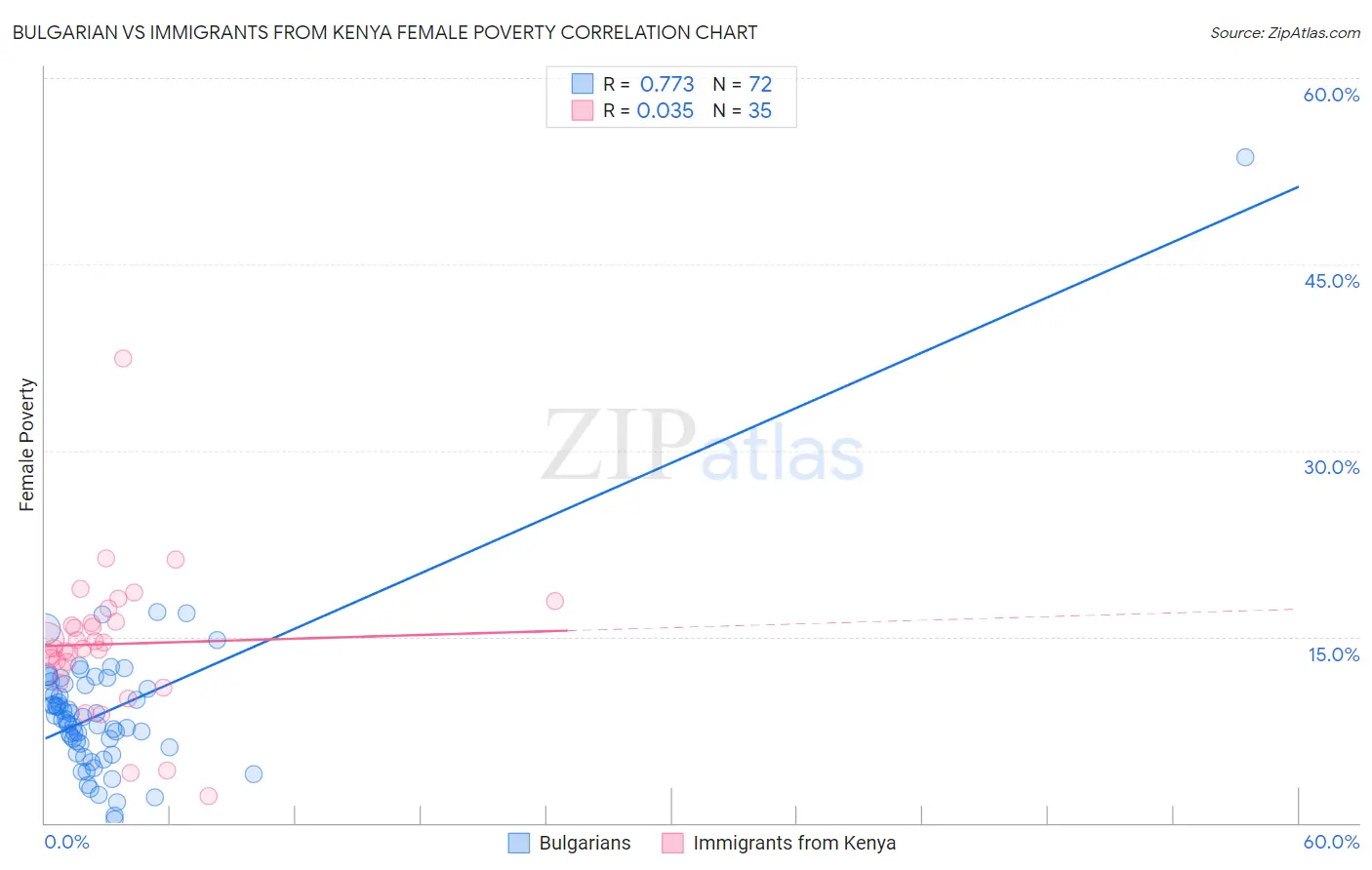 Bulgarian vs Immigrants from Kenya Female Poverty