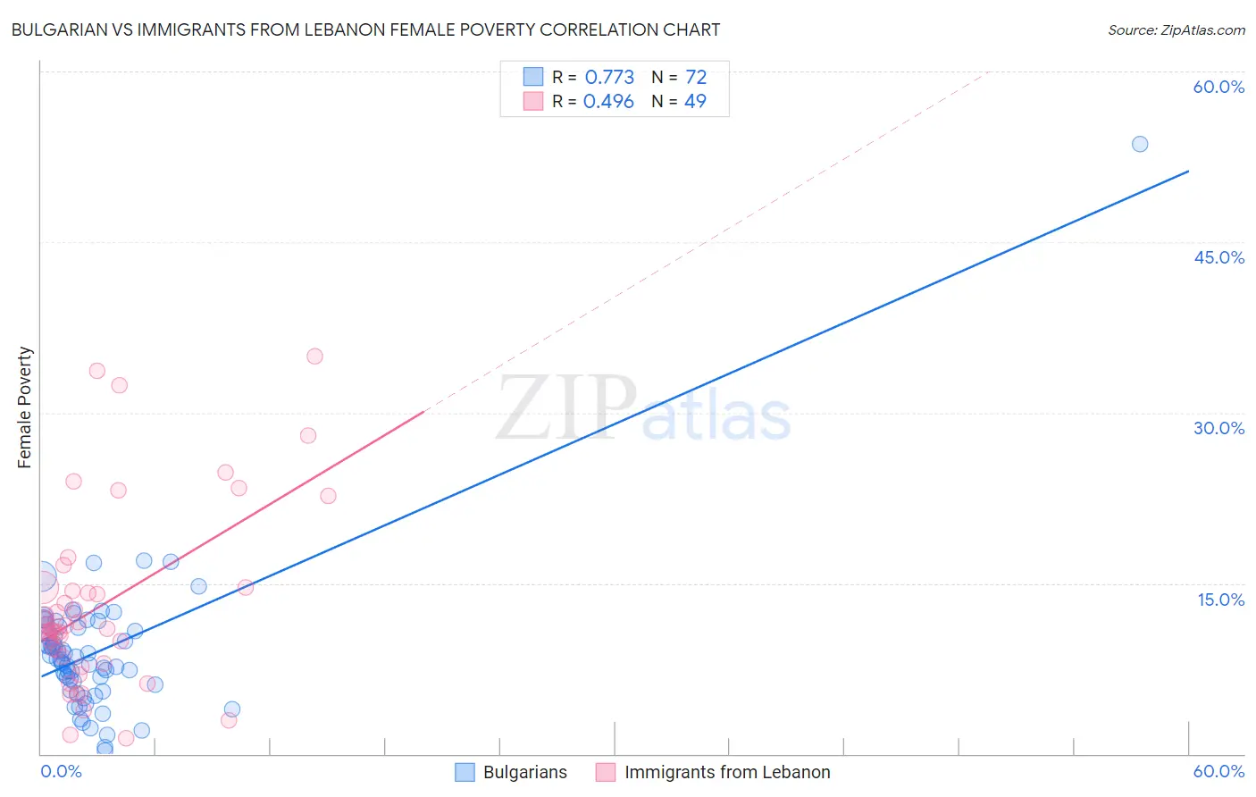 Bulgarian vs Immigrants from Lebanon Female Poverty