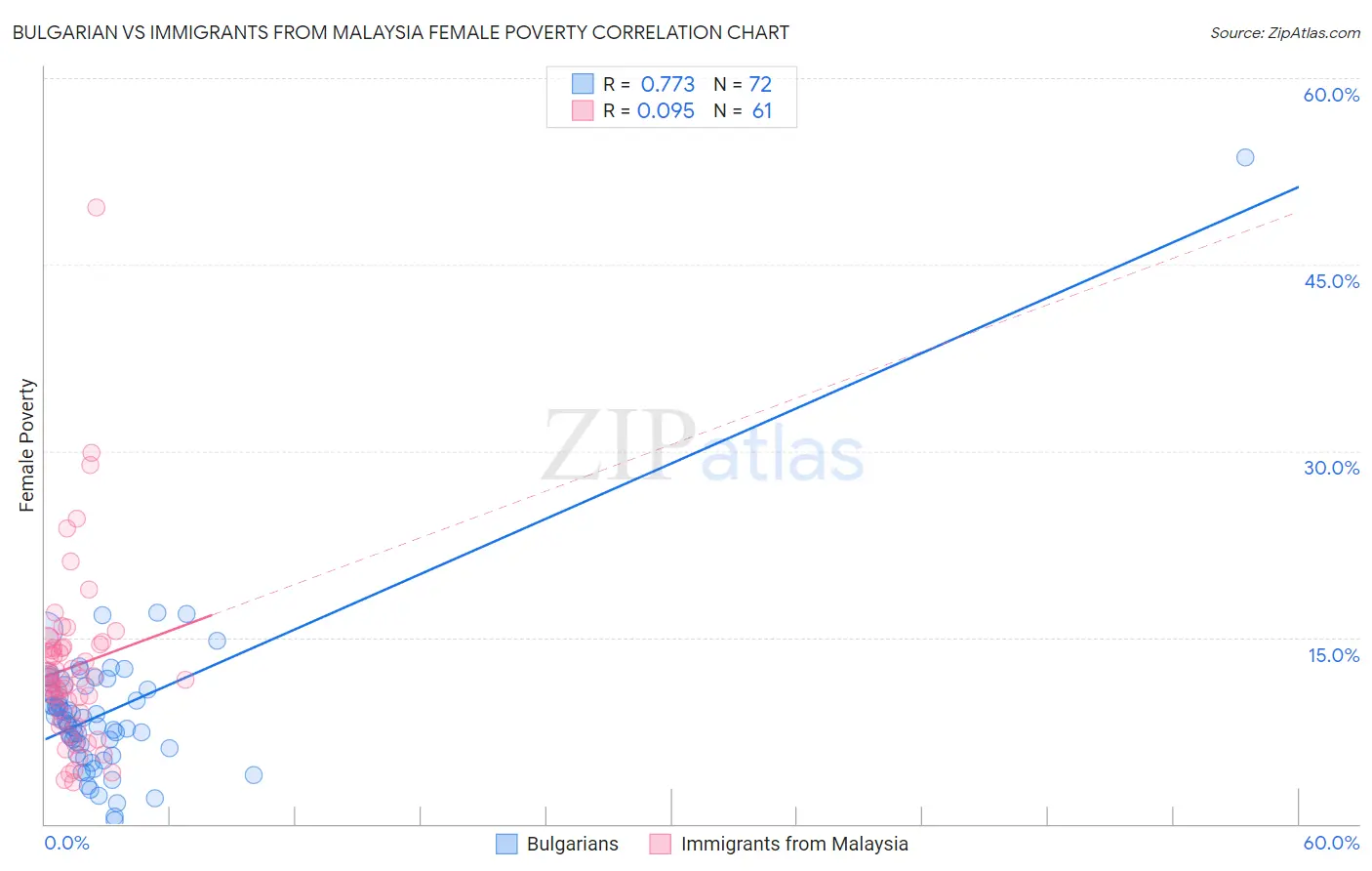 Bulgarian vs Immigrants from Malaysia Female Poverty