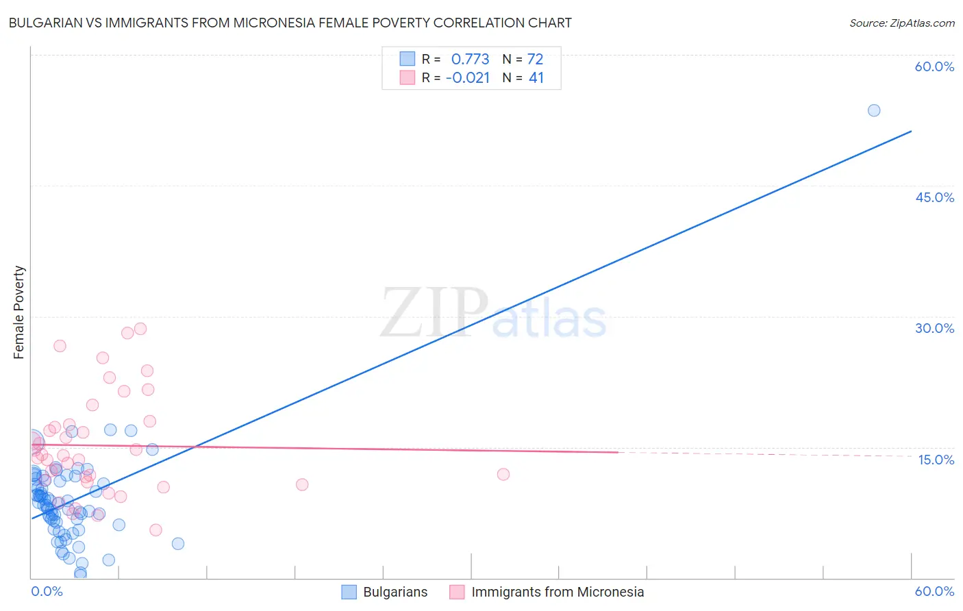 Bulgarian vs Immigrants from Micronesia Female Poverty