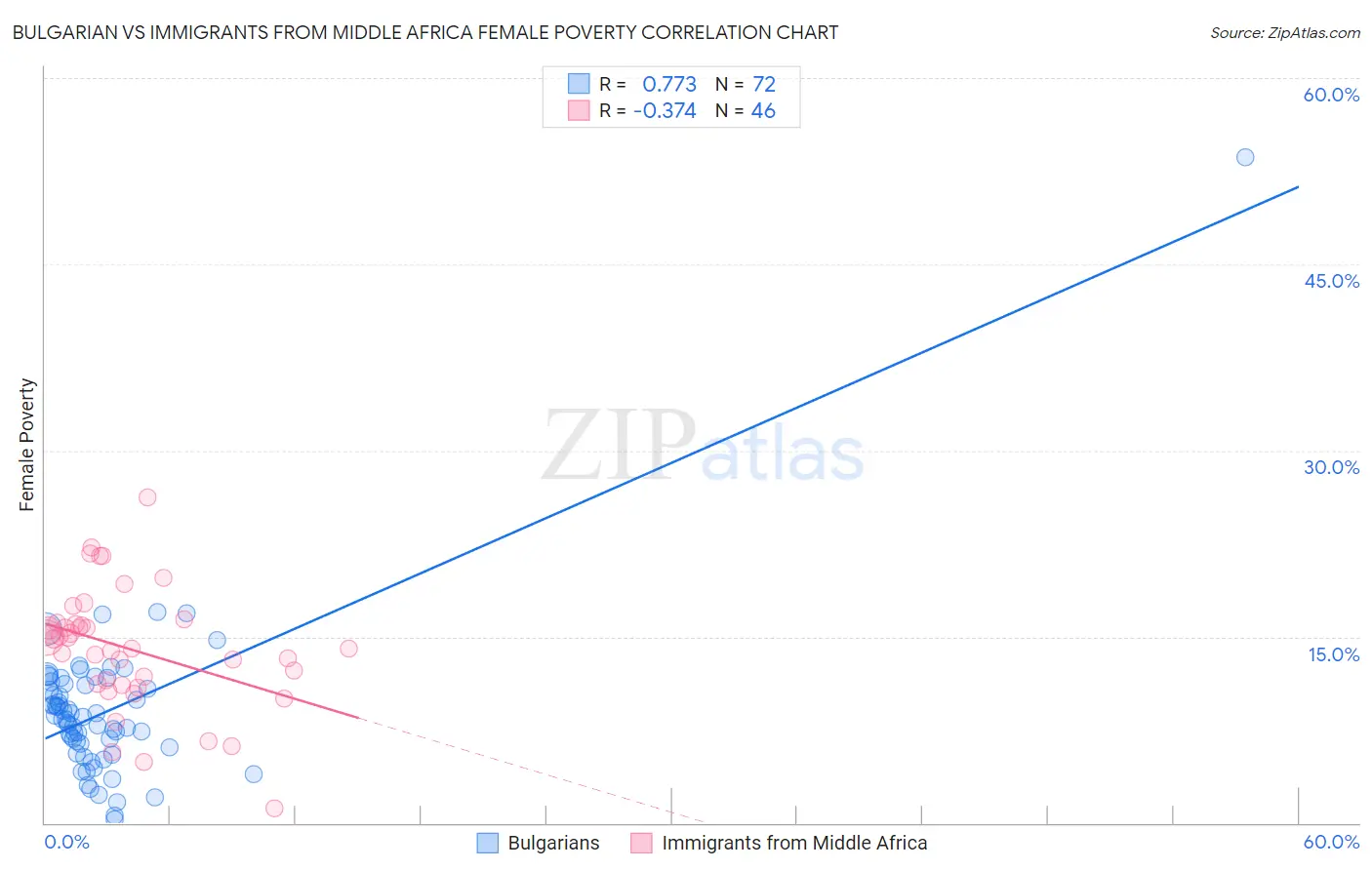 Bulgarian vs Immigrants from Middle Africa Female Poverty