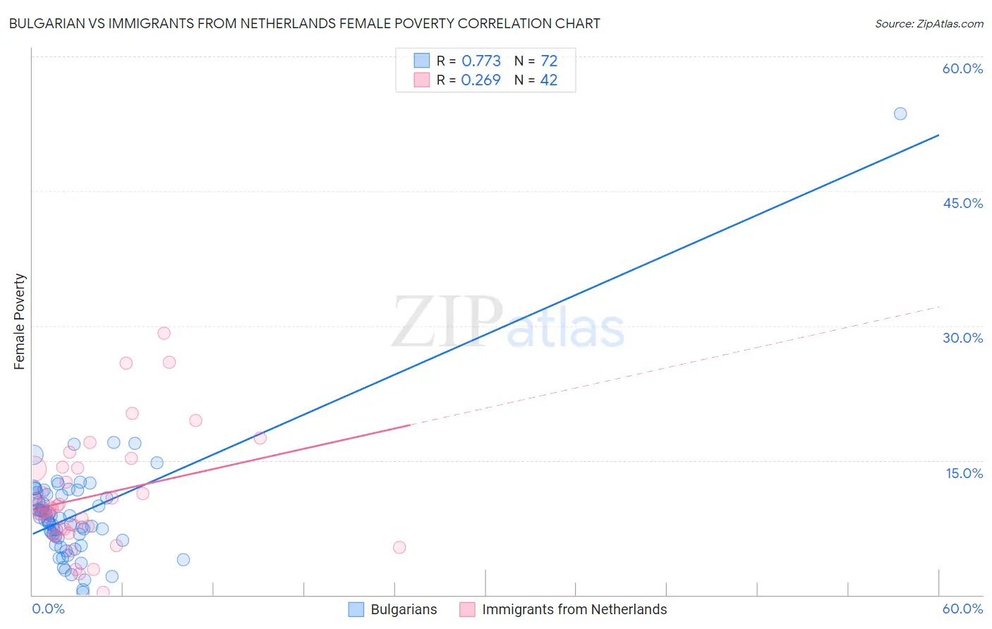 Bulgarian vs Immigrants from Netherlands Female Poverty