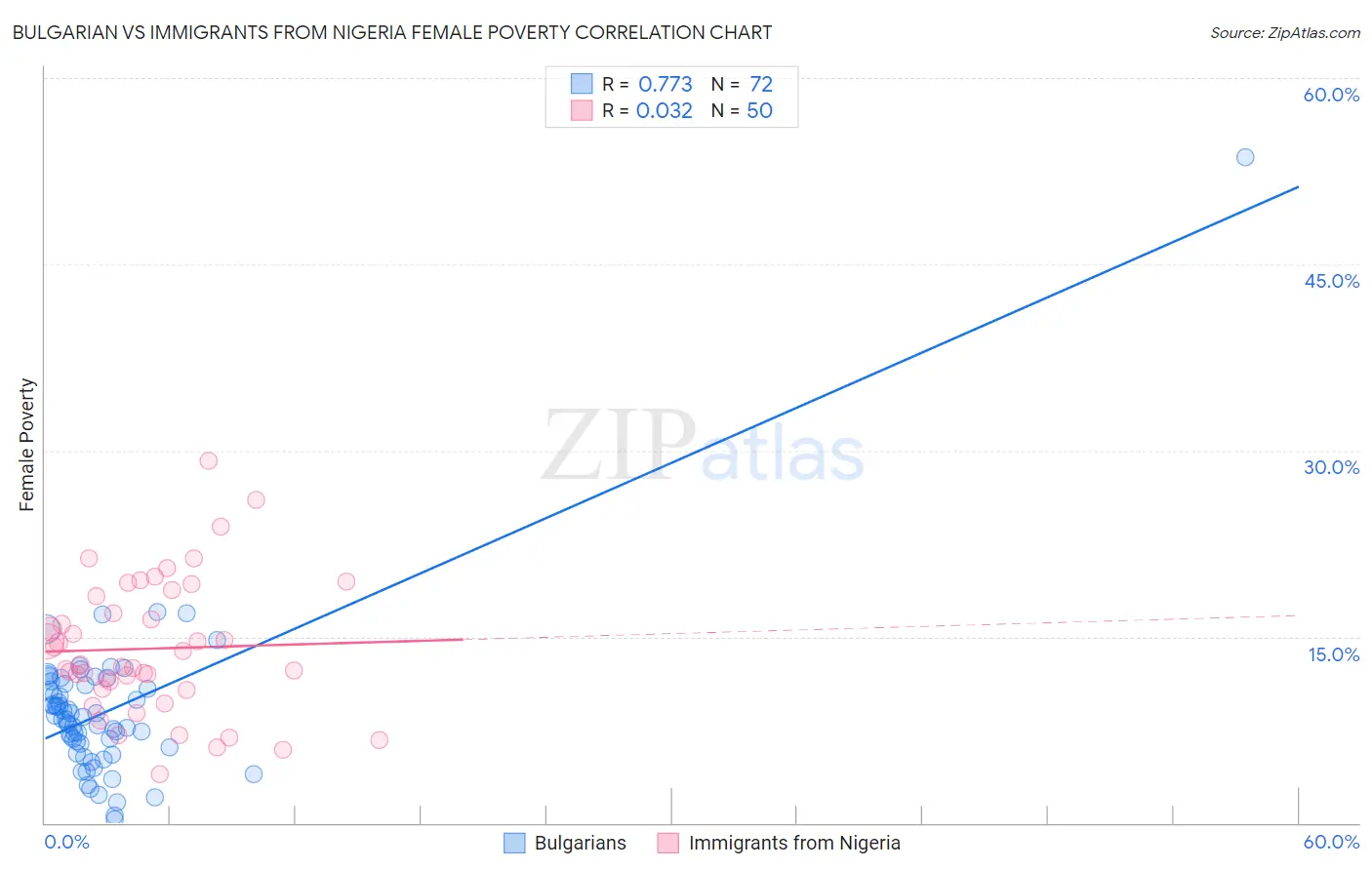 Bulgarian vs Immigrants from Nigeria Female Poverty