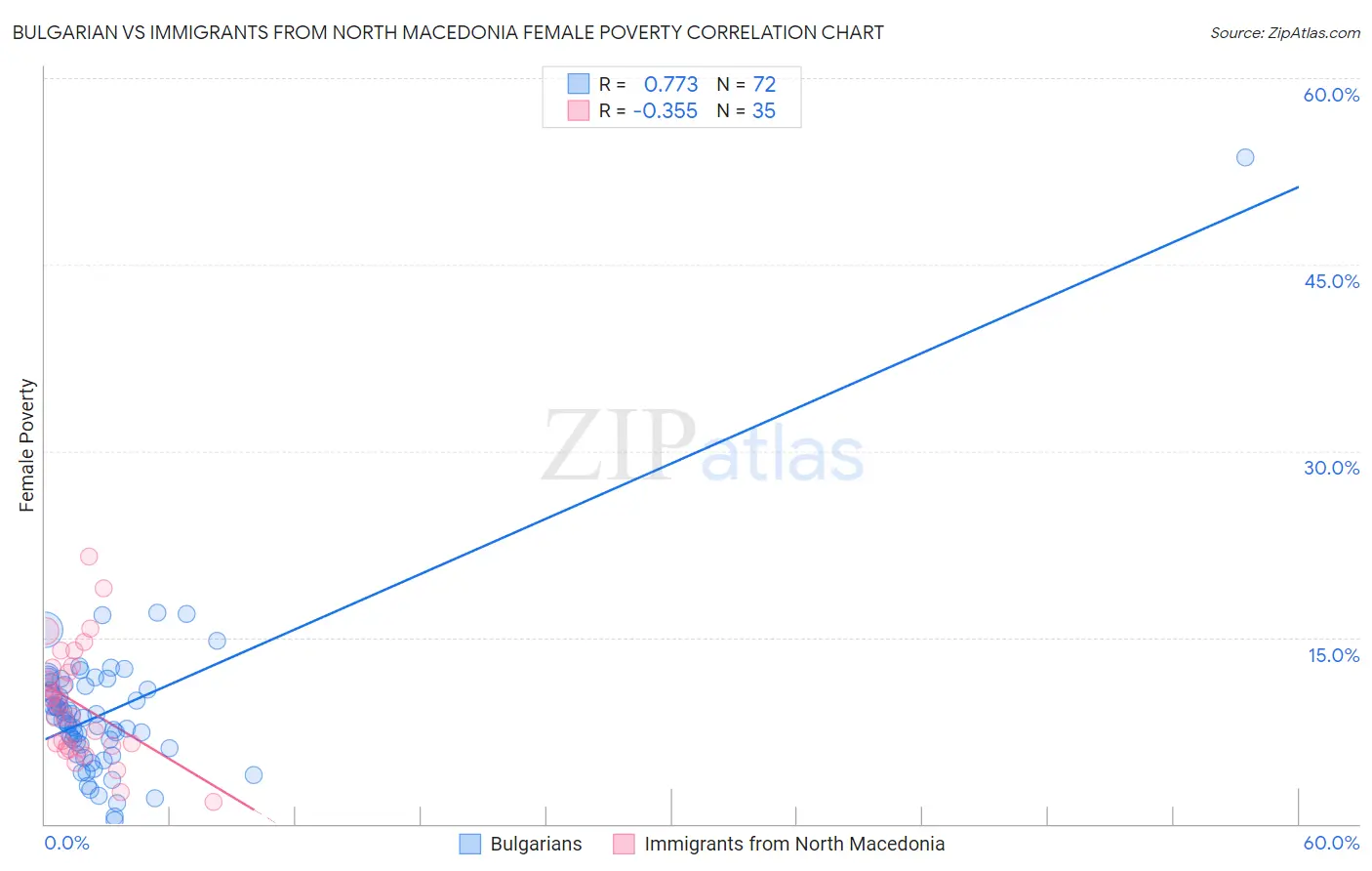 Bulgarian vs Immigrants from North Macedonia Female Poverty