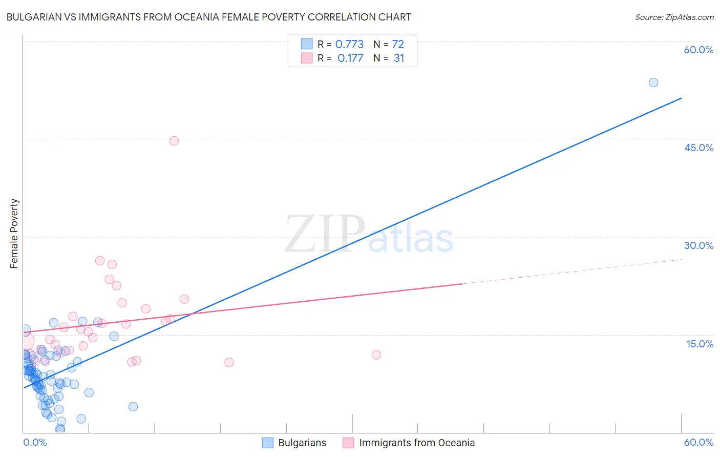 Bulgarian vs Immigrants from Oceania Female Poverty