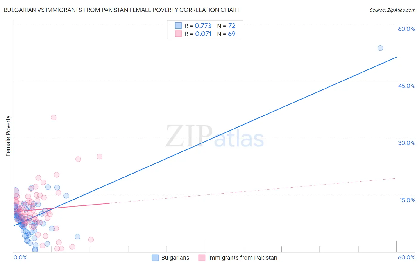 Bulgarian vs Immigrants from Pakistan Female Poverty