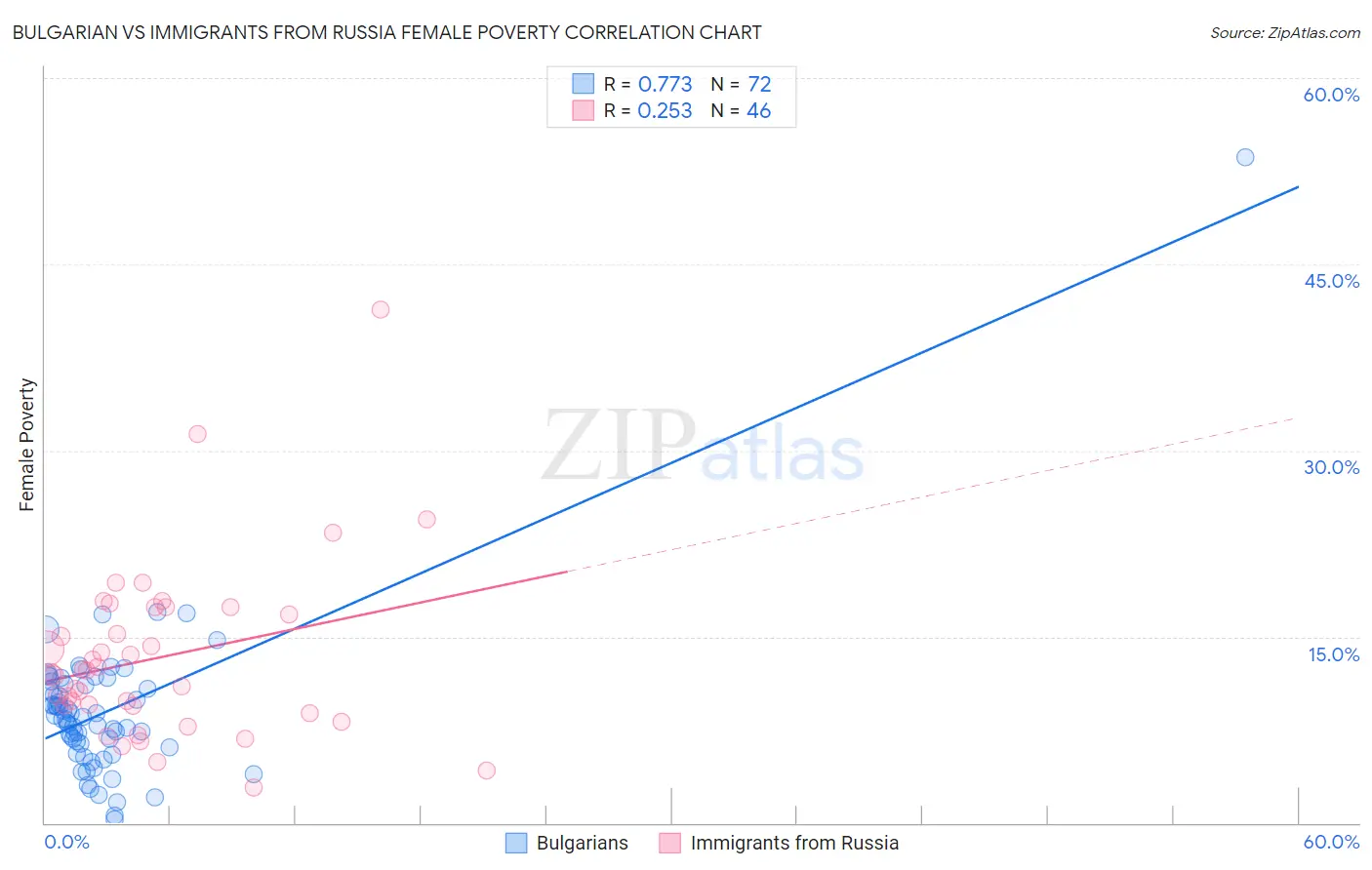 Bulgarian vs Immigrants from Russia Female Poverty