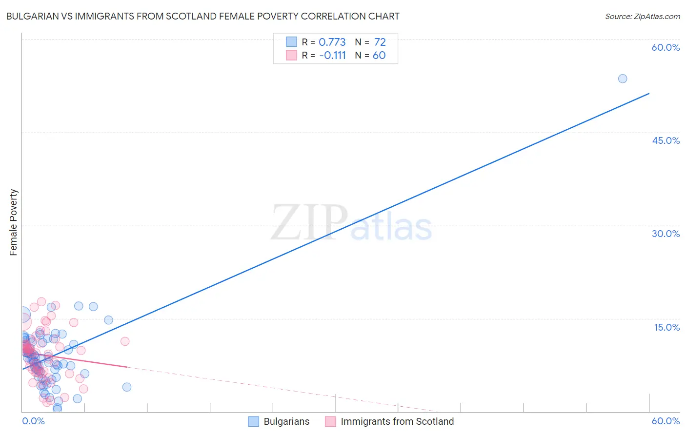 Bulgarian vs Immigrants from Scotland Female Poverty