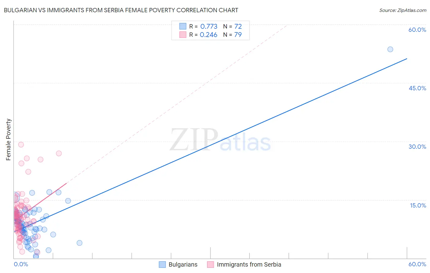 Bulgarian vs Immigrants from Serbia Female Poverty