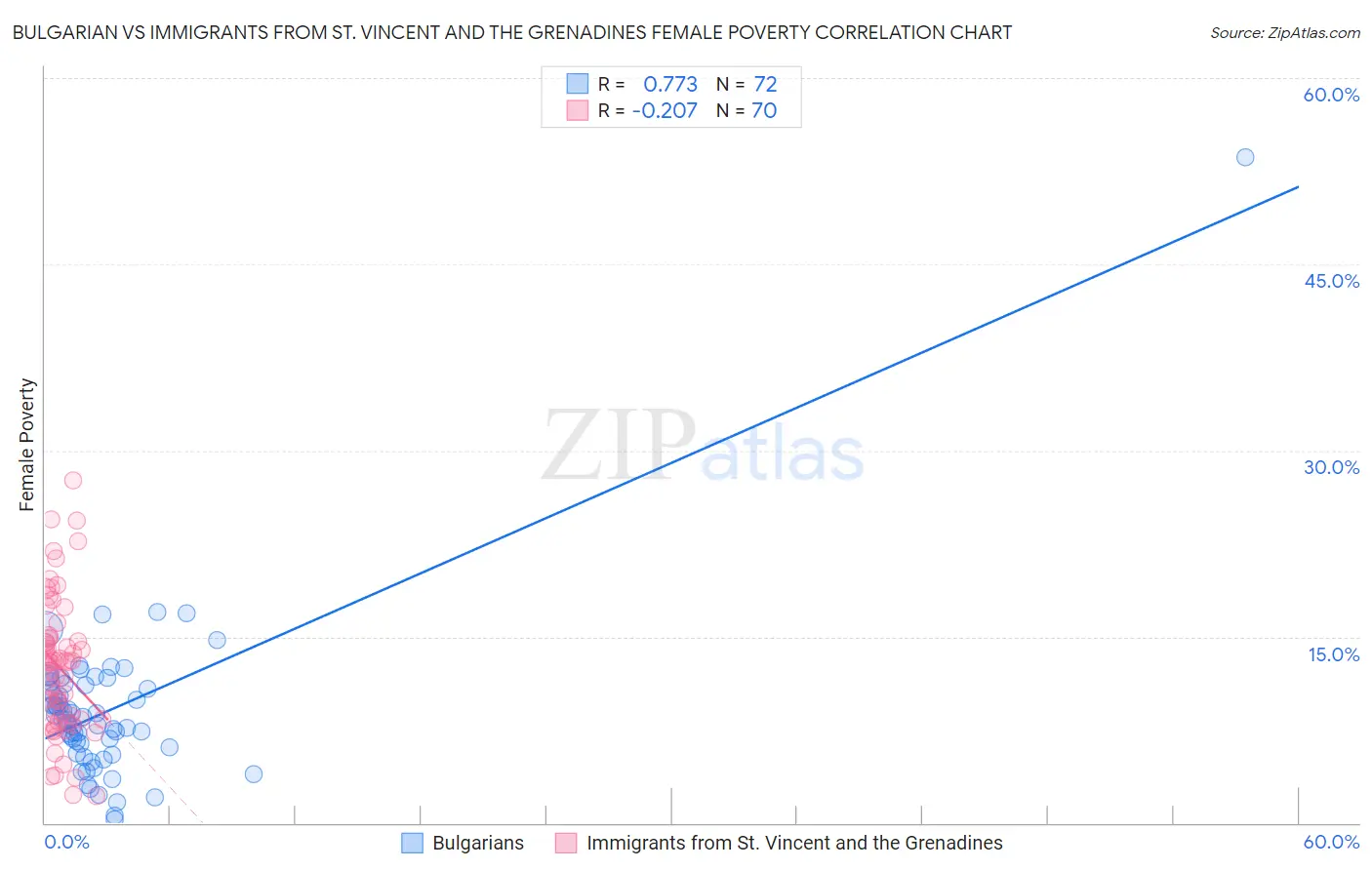 Bulgarian vs Immigrants from St. Vincent and the Grenadines Female Poverty
