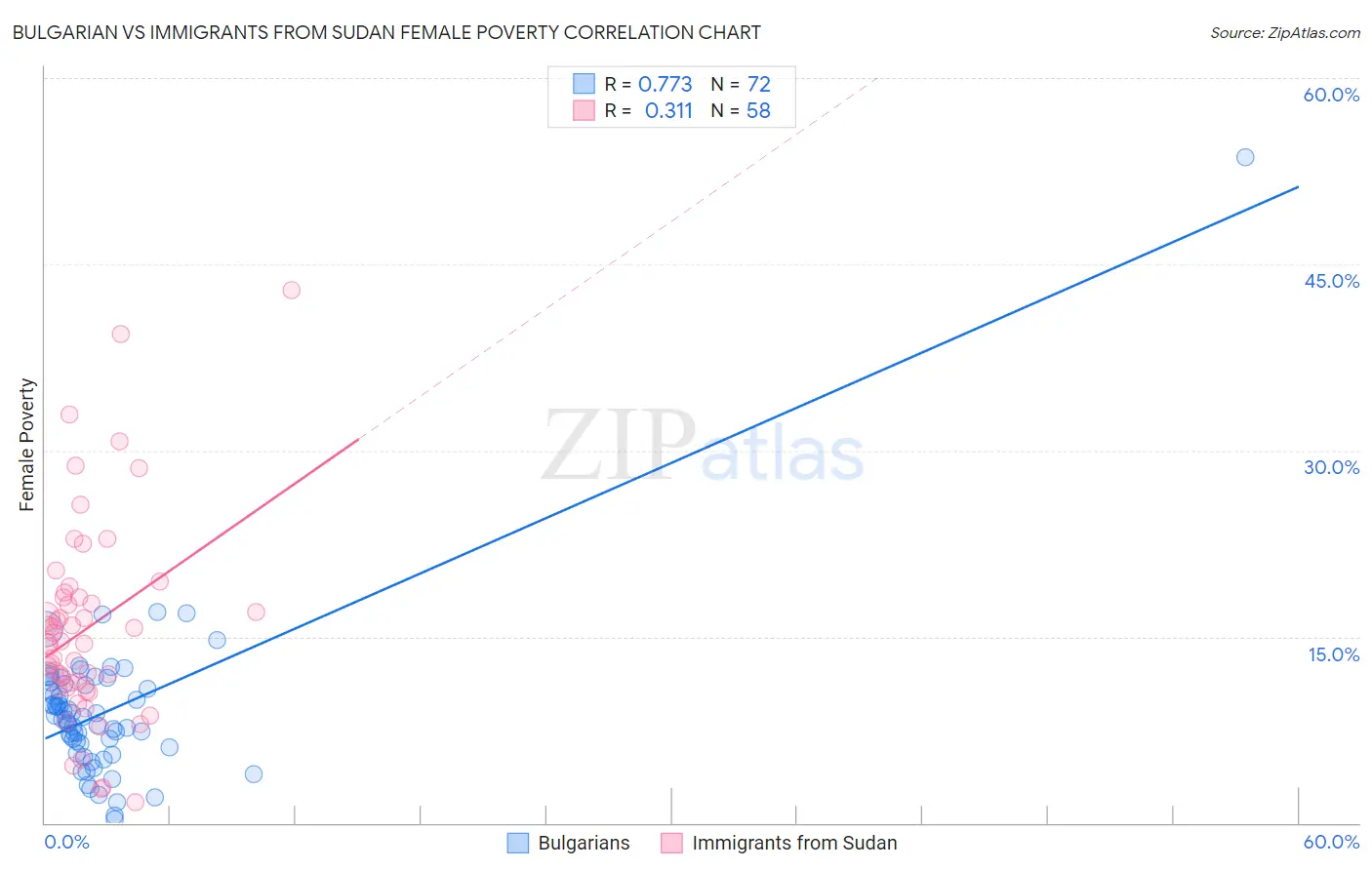 Bulgarian vs Immigrants from Sudan Female Poverty