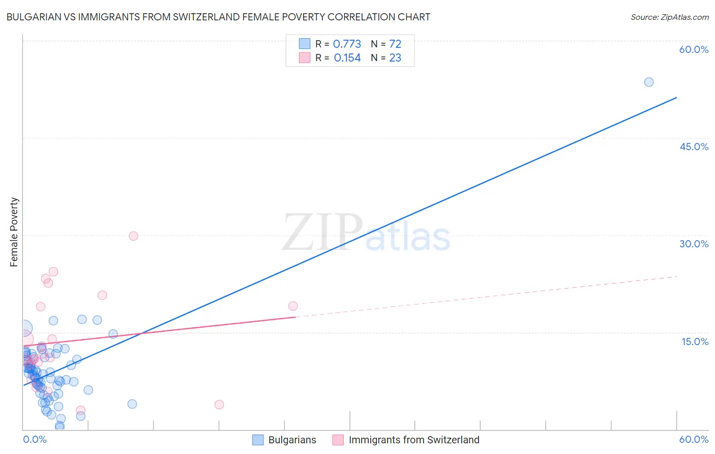 Bulgarian vs Immigrants from Switzerland Female Poverty
