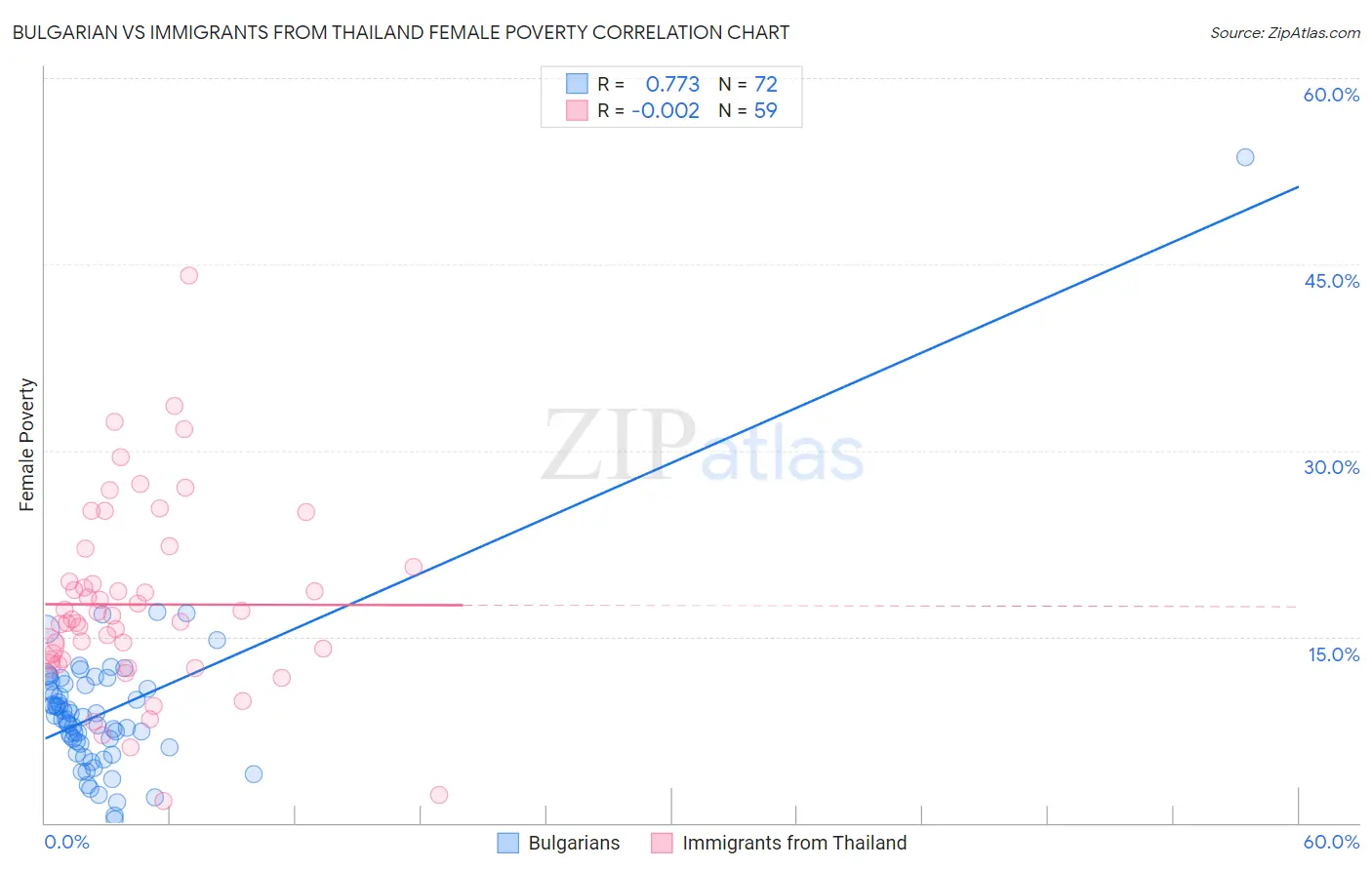 Bulgarian vs Immigrants from Thailand Female Poverty