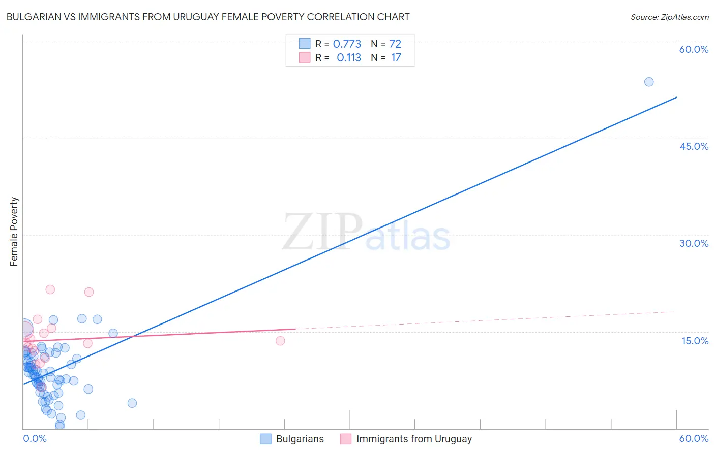 Bulgarian vs Immigrants from Uruguay Female Poverty