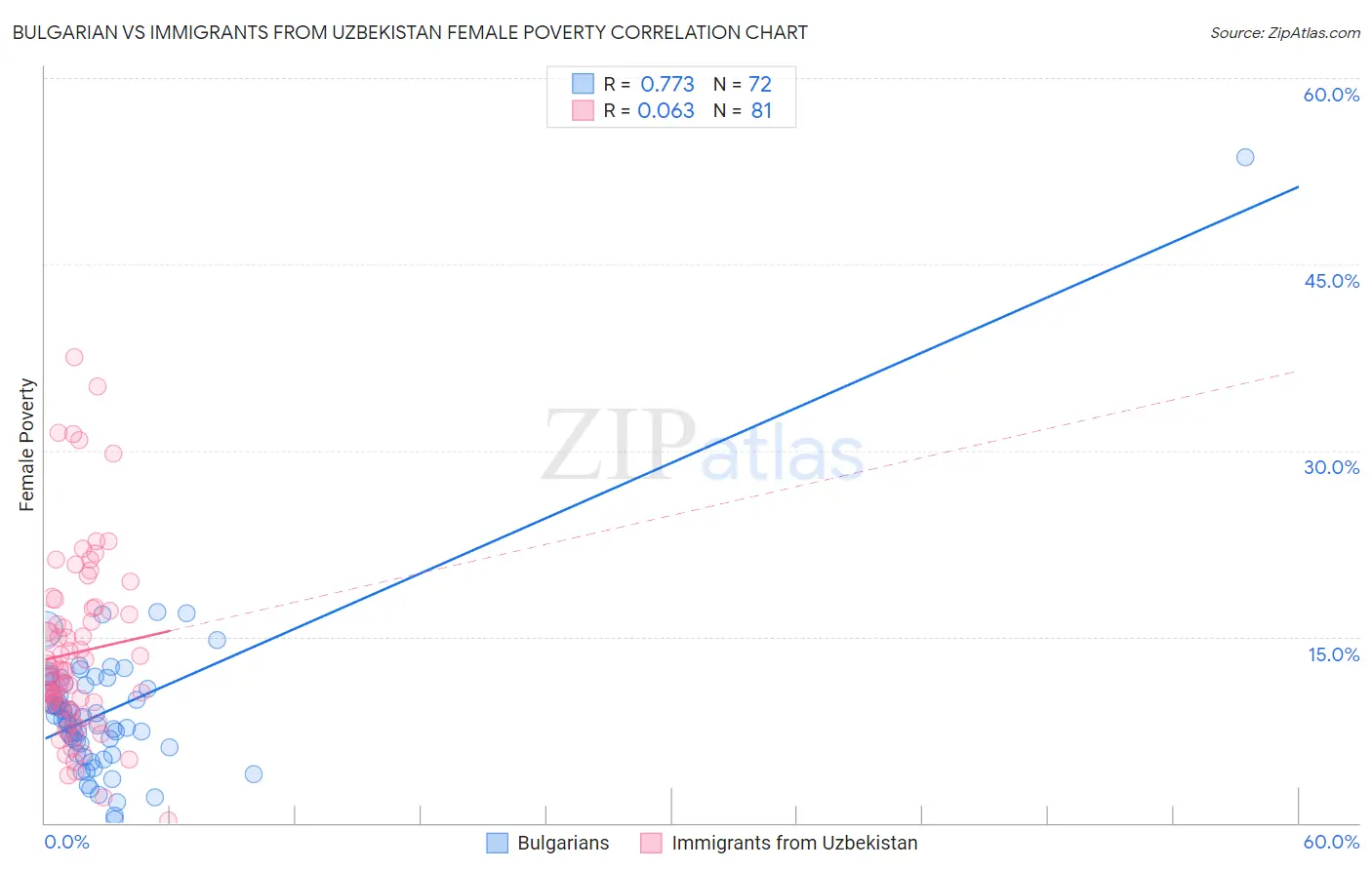 Bulgarian vs Immigrants from Uzbekistan Female Poverty