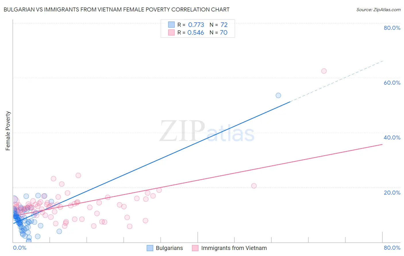 Bulgarian vs Immigrants from Vietnam Female Poverty