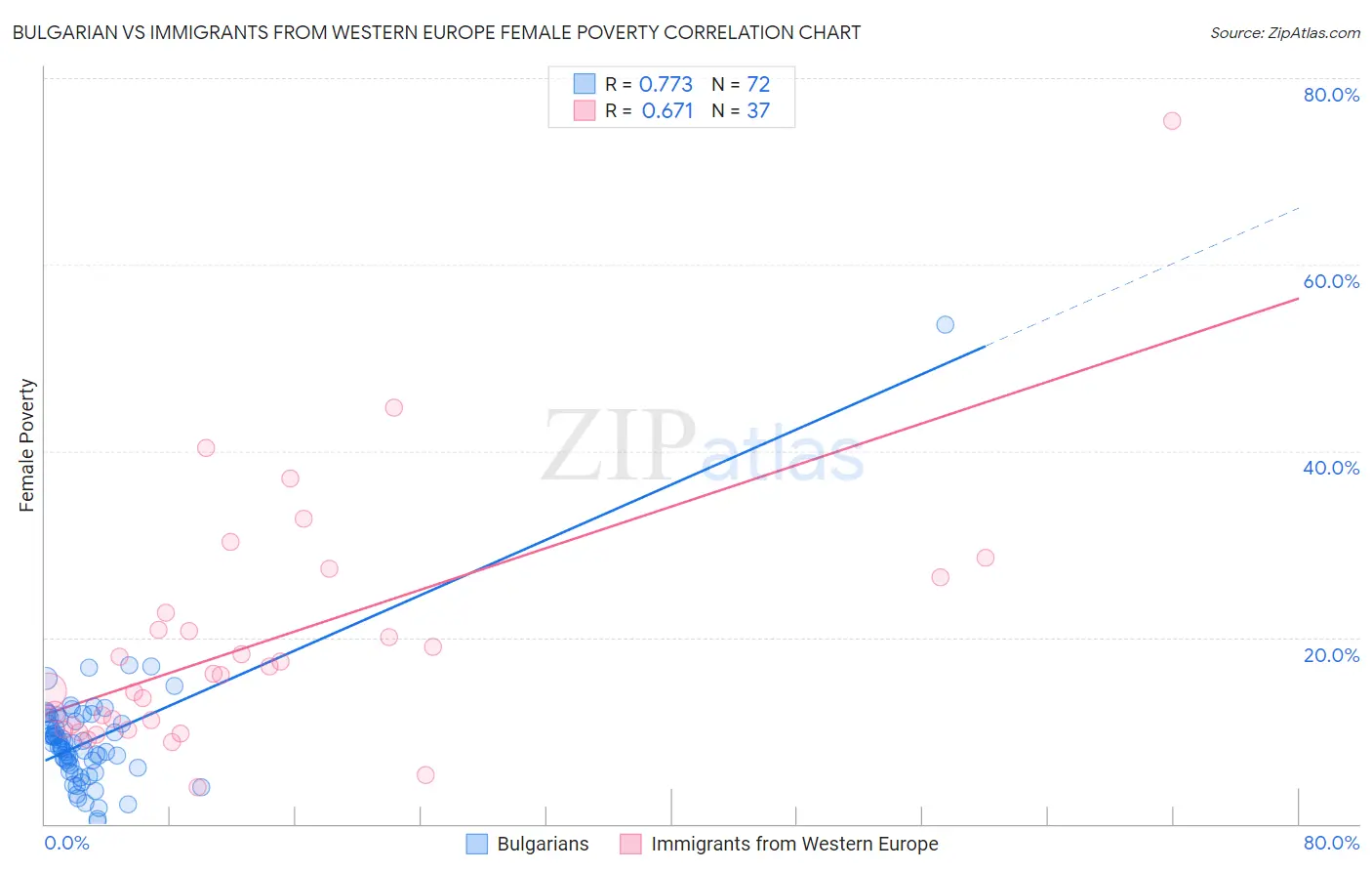 Bulgarian vs Immigrants from Western Europe Female Poverty