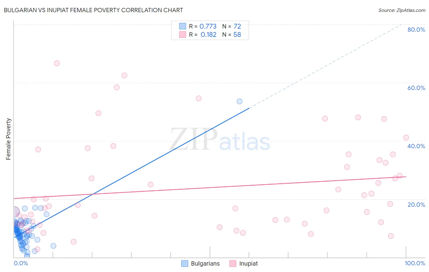 Bulgarian vs Inupiat Female Poverty