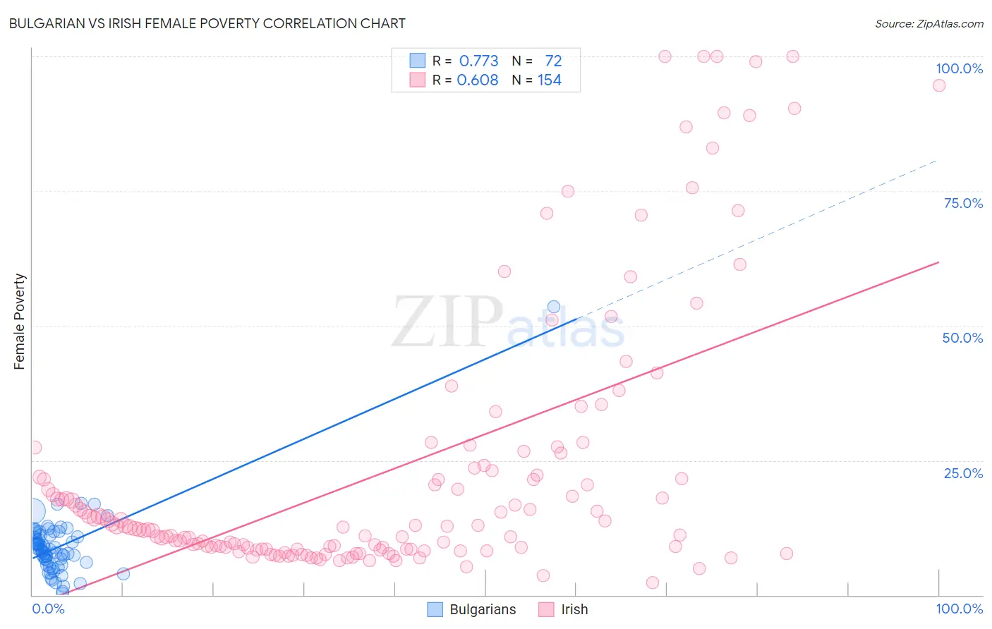 Bulgarian vs Irish Female Poverty