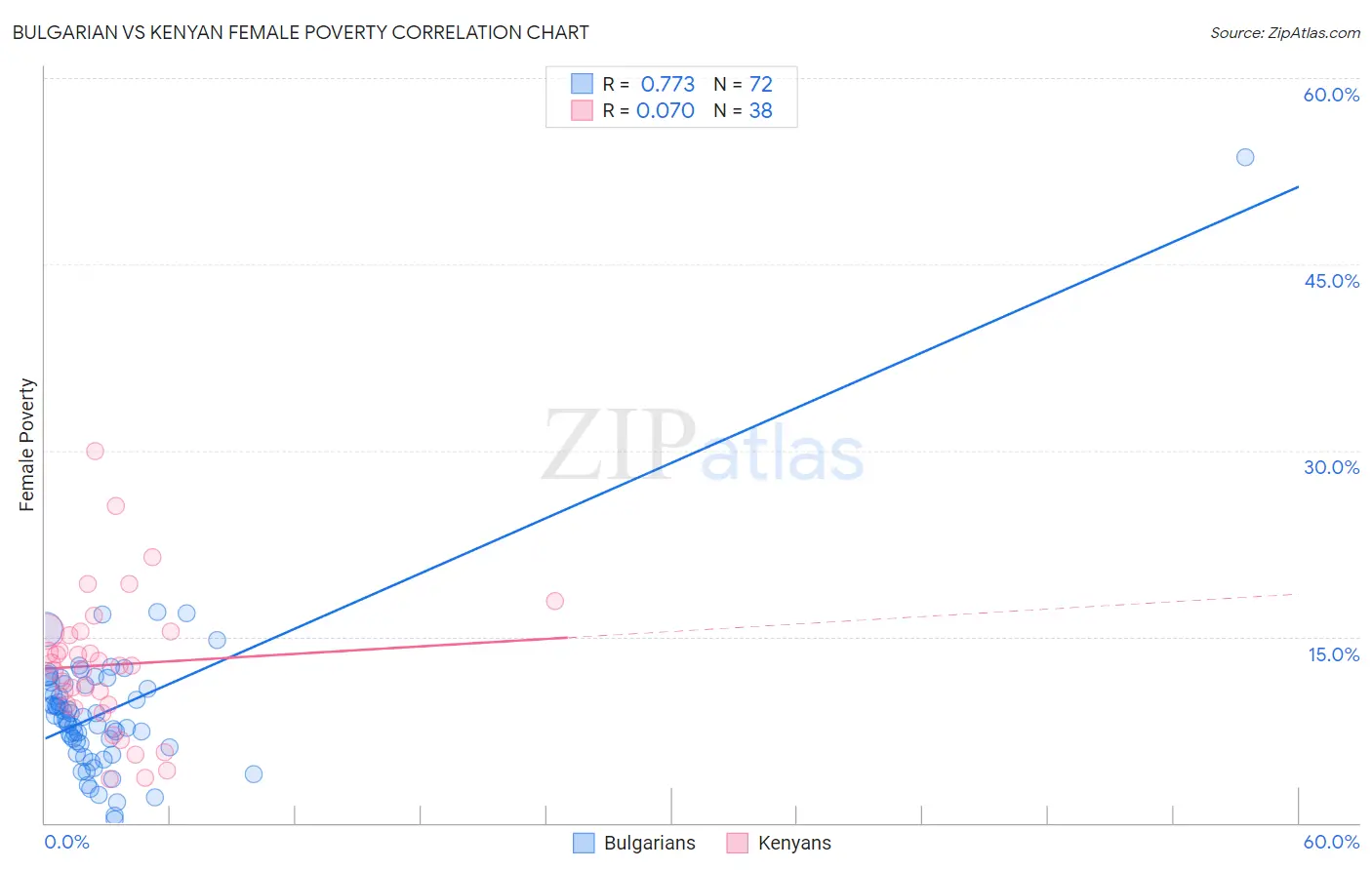 Bulgarian vs Kenyan Female Poverty
