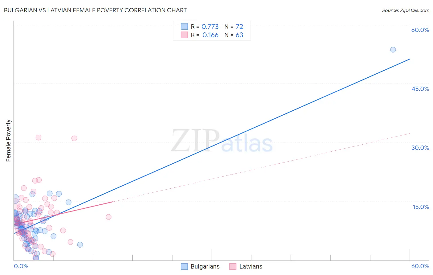 Bulgarian vs Latvian Female Poverty