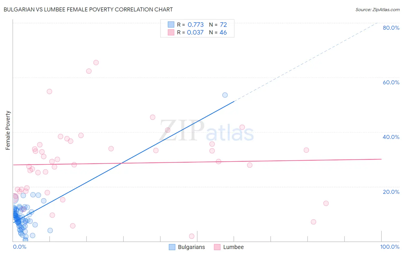 Bulgarian vs Lumbee Female Poverty