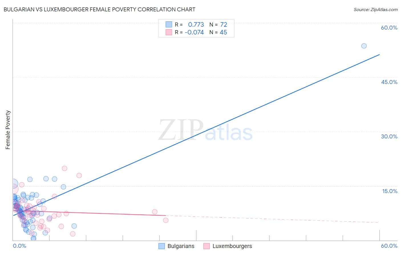 Bulgarian vs Luxembourger Female Poverty