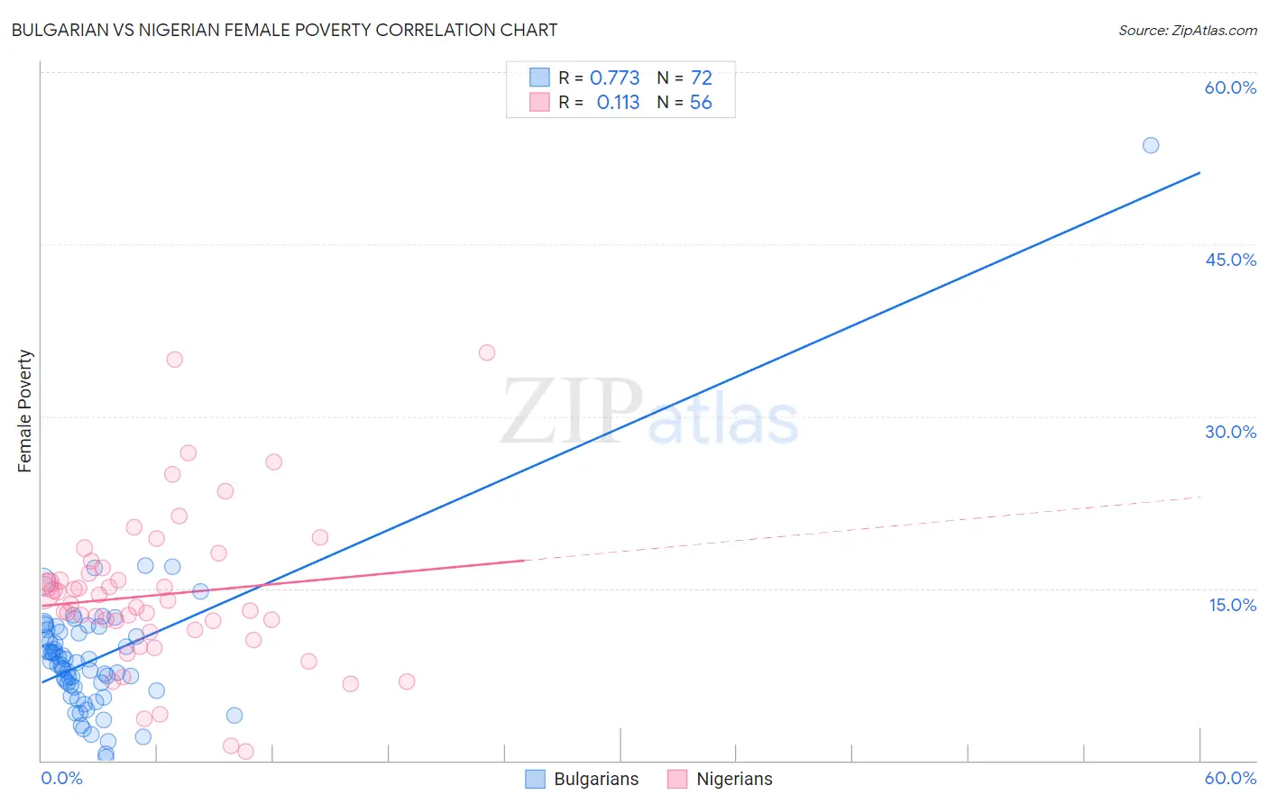 Bulgarian vs Nigerian Female Poverty