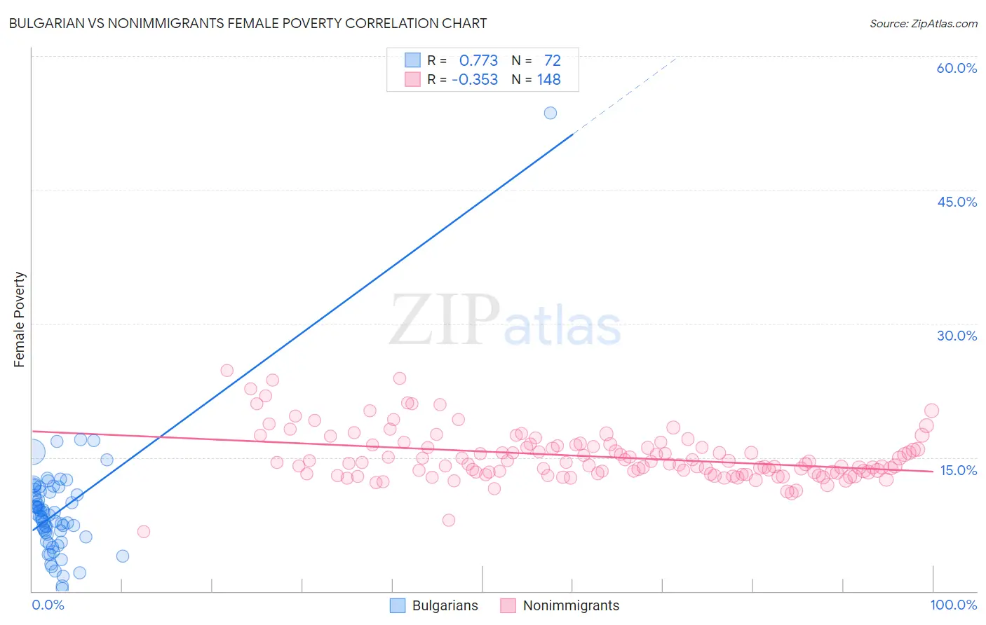 Bulgarian vs Nonimmigrants Female Poverty