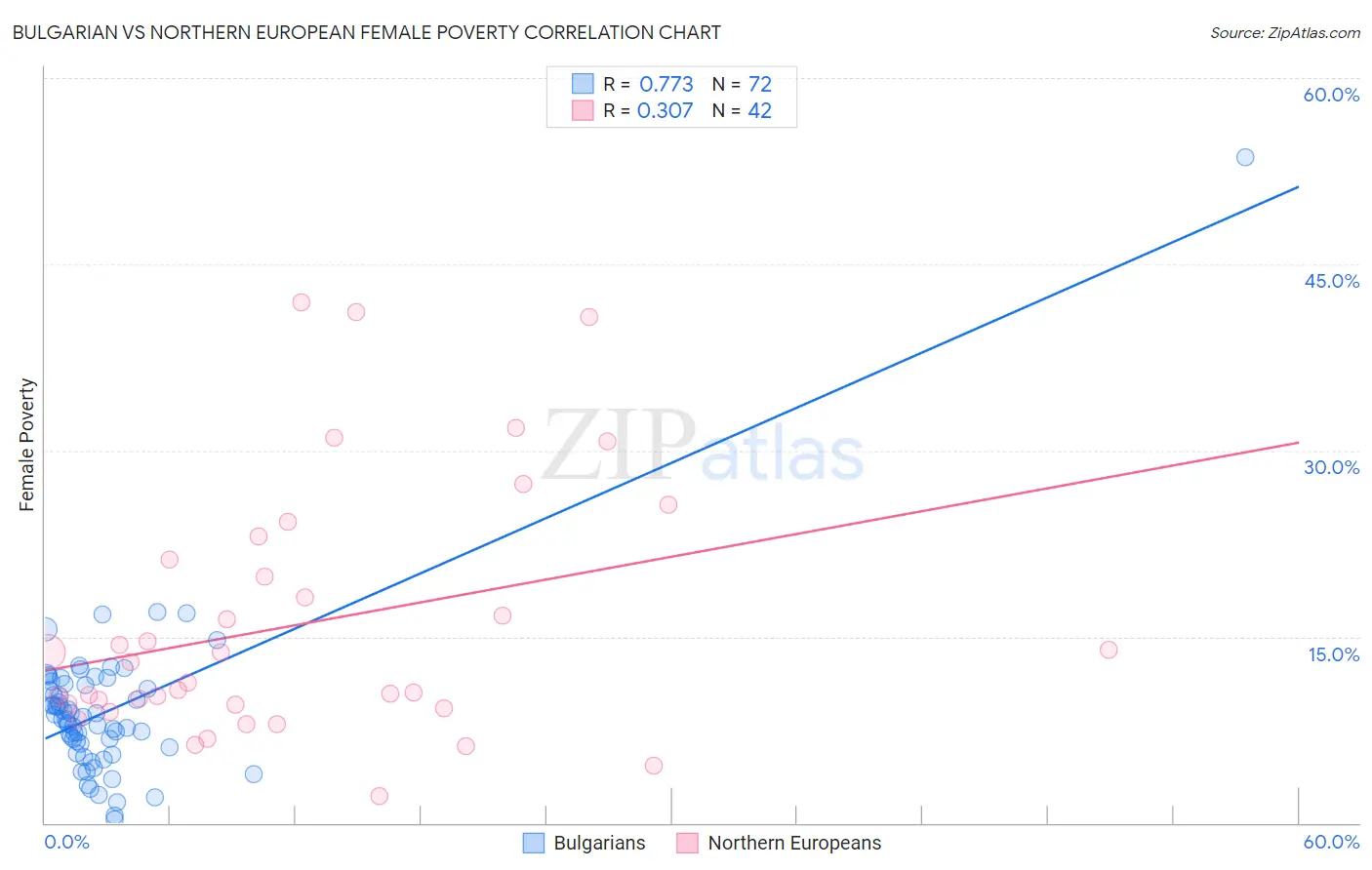 Bulgarian vs Northern European Female Poverty