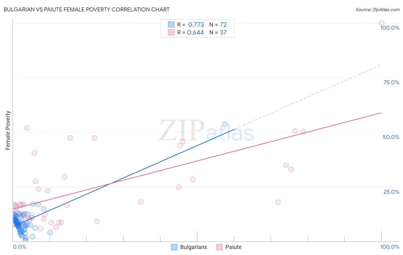 Bulgarian vs Paiute Female Poverty