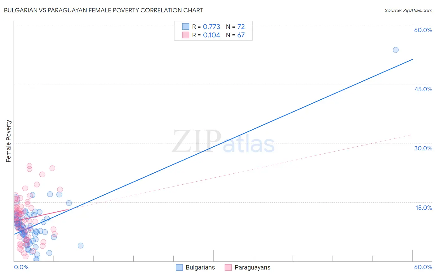Bulgarian vs Paraguayan Female Poverty