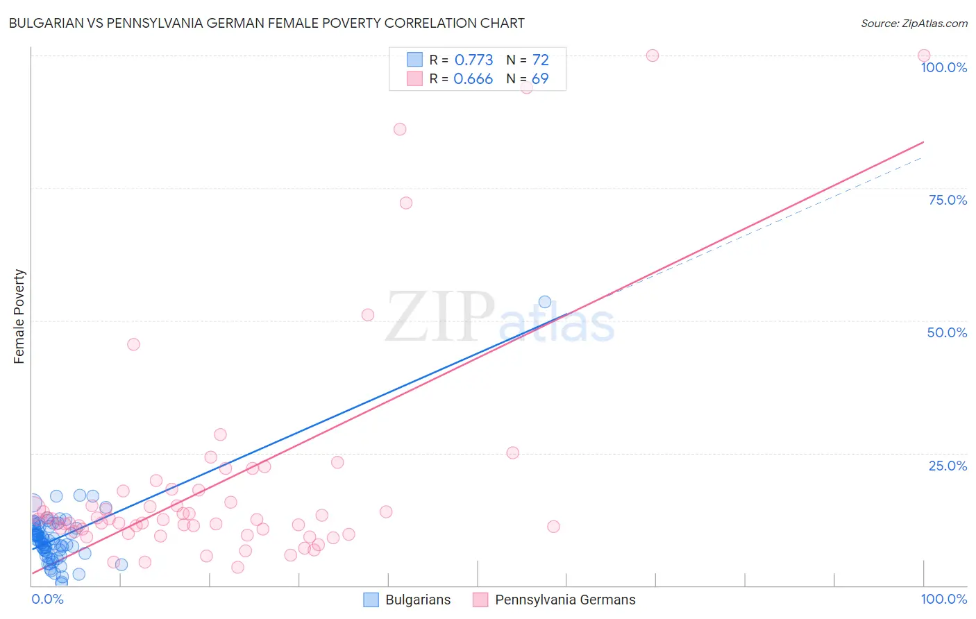 Bulgarian vs Pennsylvania German Female Poverty