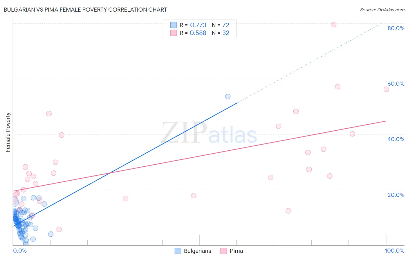 Bulgarian vs Pima Female Poverty