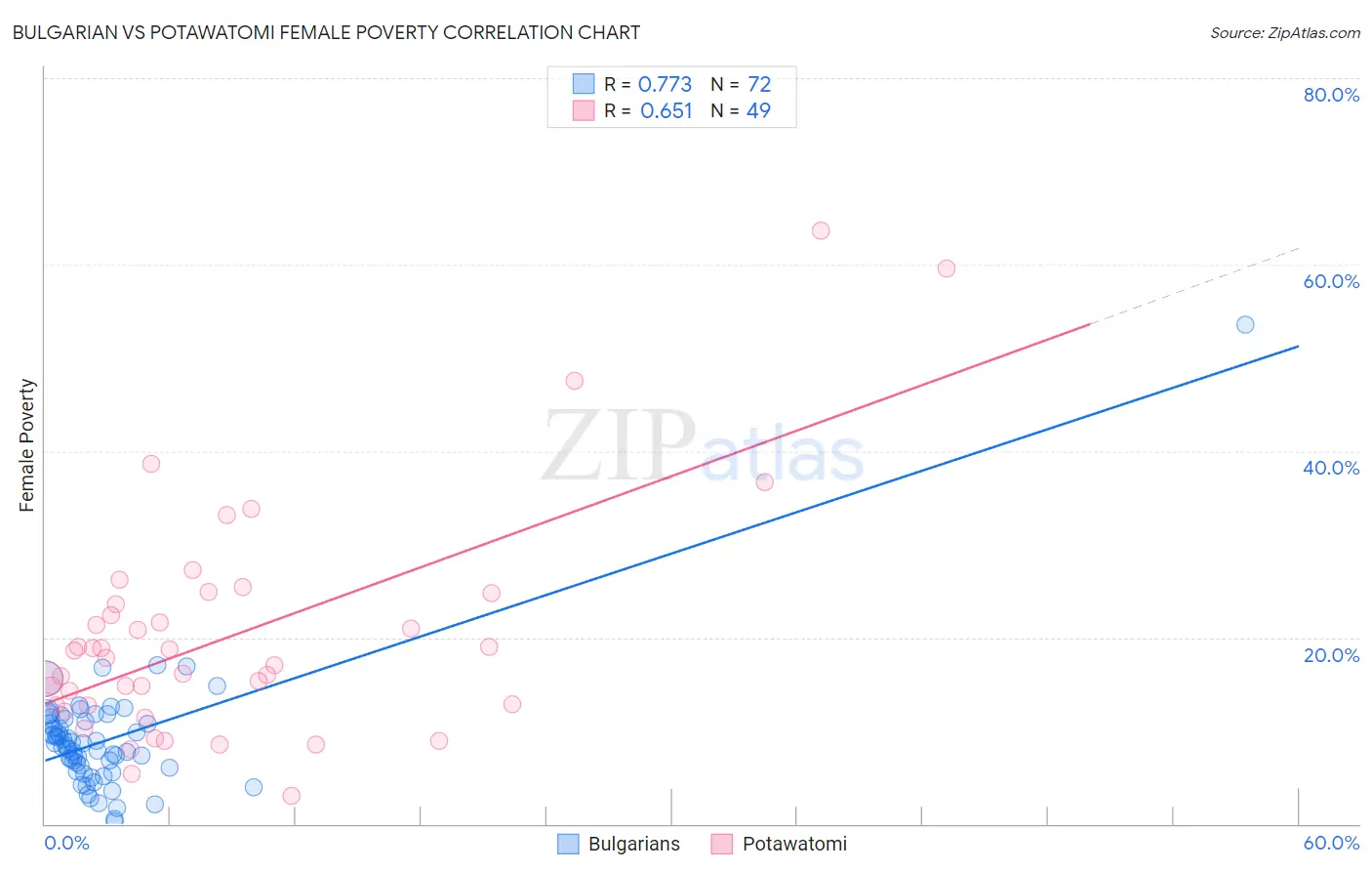 Bulgarian vs Potawatomi Female Poverty