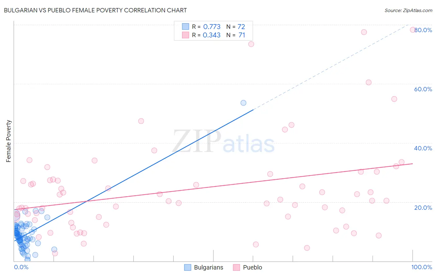 Bulgarian vs Pueblo Female Poverty