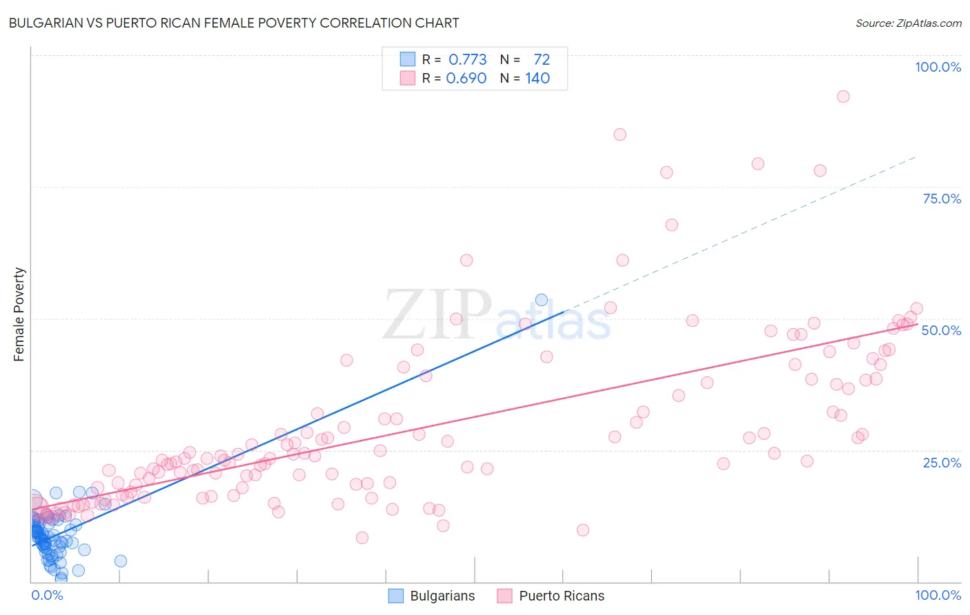 Bulgarian vs Puerto Rican Female Poverty